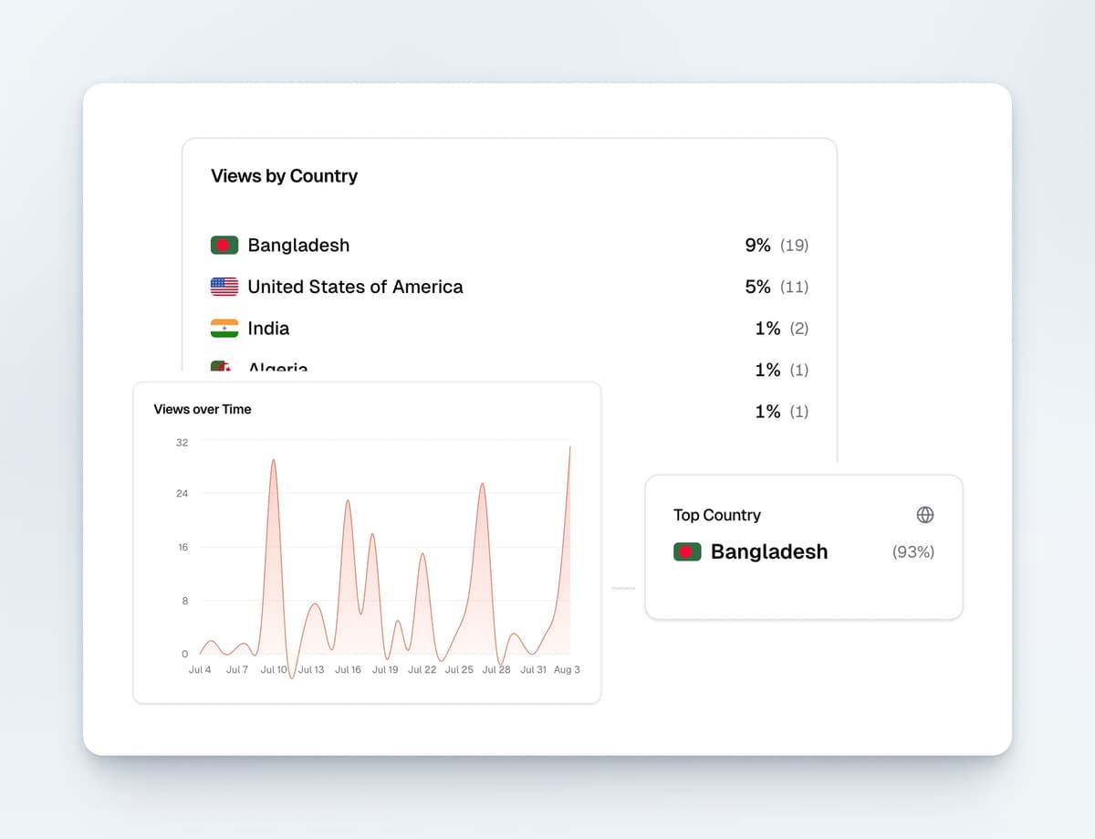 Analytics dashboard showing country performance, conversion rates, and PPP ROI