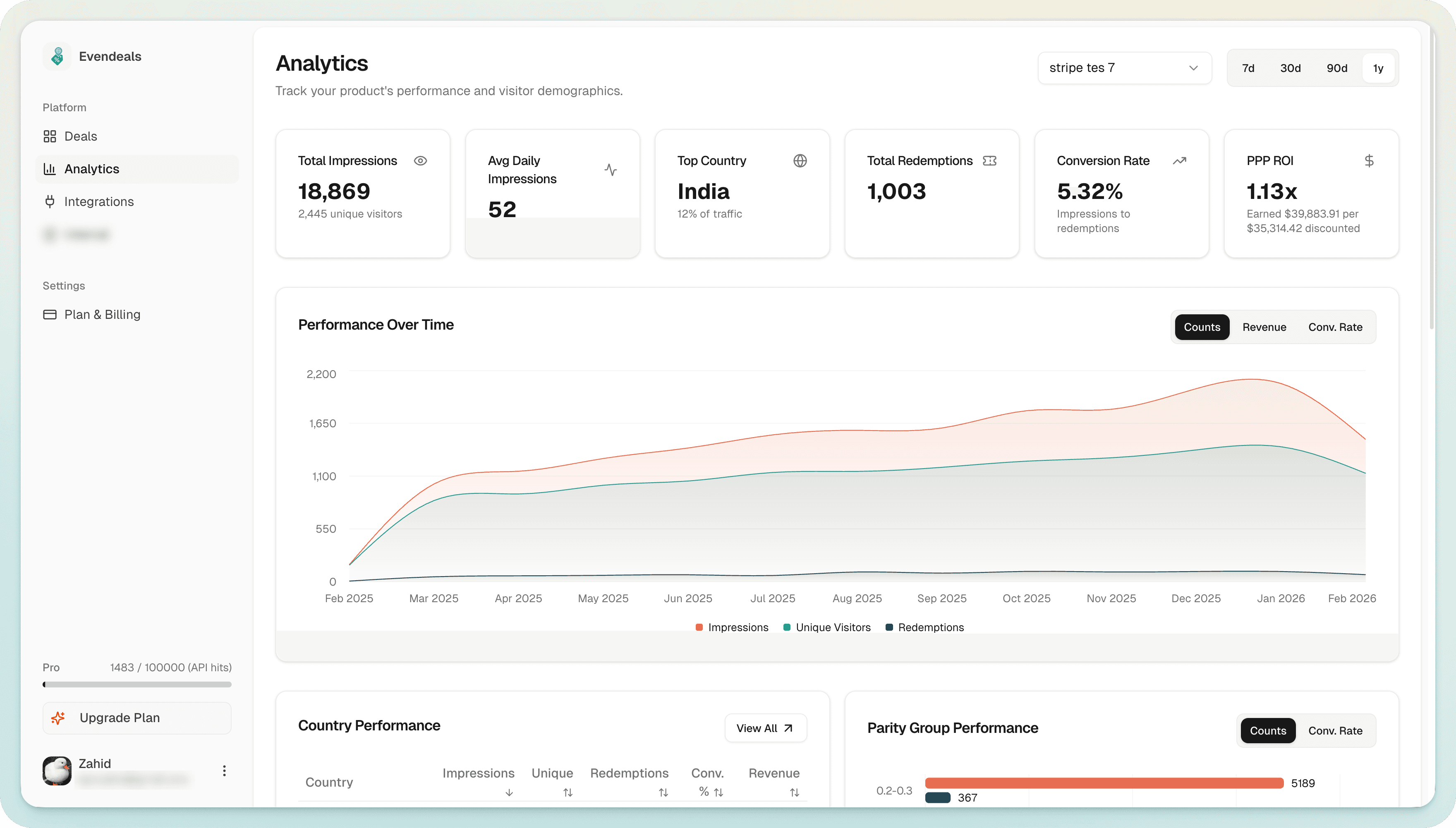 Evendeals Analytics dashboard: KPI cards, performance over time chart, country and parity previews